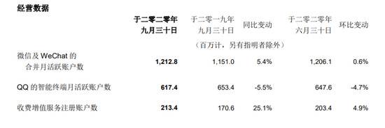 转型两年了 财报中的腾讯到底变了吗？