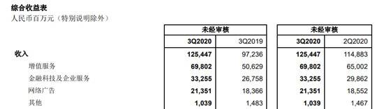 转型两年了 财报中的腾讯到底变了吗？