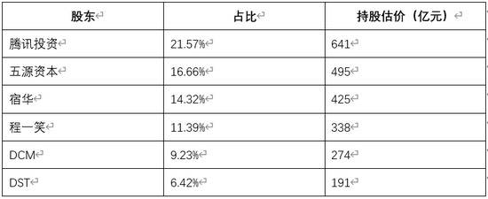 ▲数据来源：投中网