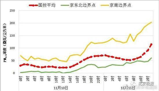 北京多区已变紫！有一个好消息和一个坏消息