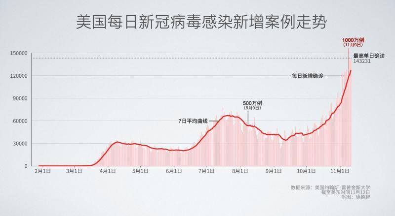 美国单日新增新冠肺炎确诊病例143231例 累计确诊超1040万例