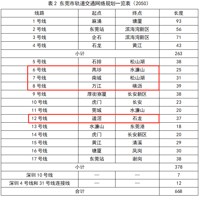 东莞地铁远景2050规划一览表