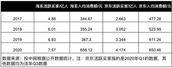 天猫双11延长3天，人均消费额增长了七成