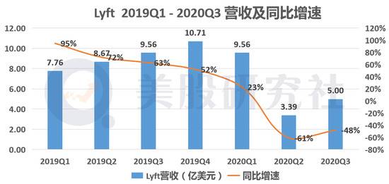 网约车市场“转晴”，Lyft与Uber龙虎之争驶向何方？