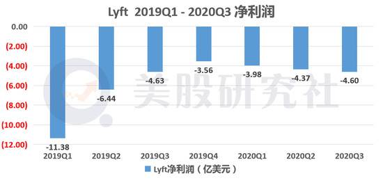 网约车市场“转晴”，Lyft与Uber龙虎之争驶向何方？