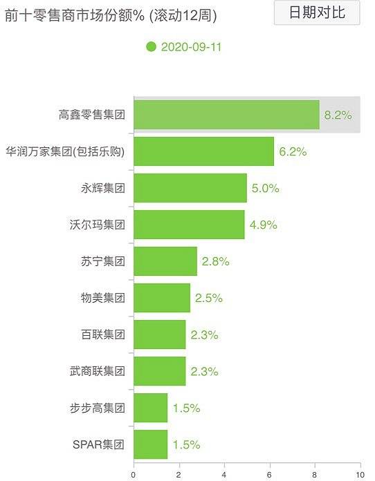 大润发所属的高鑫零售目前的市场份额为第一。图片来源：凯度消费者指数