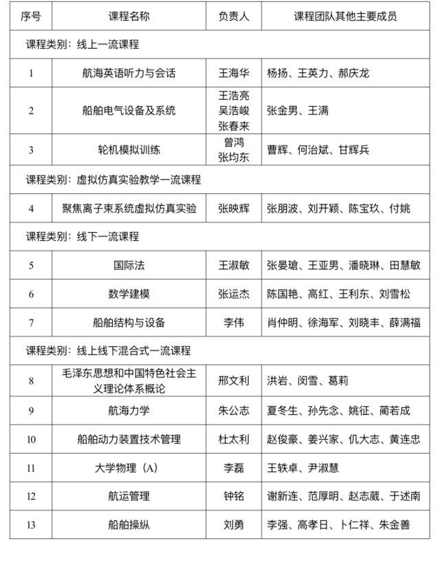 点赞  海大13门课程入选首批国家级一流本科课程