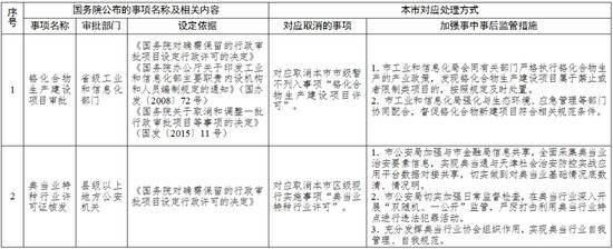 天津发布通知：这些行政许可事项，取消！