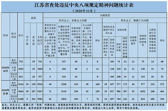 江苏：10月查处违反中央八项规定精神问题763起 处理1092人