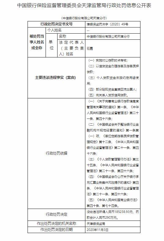 中信银行天津分行被罚290万：存在向关系人发放信用贷款等违规事由