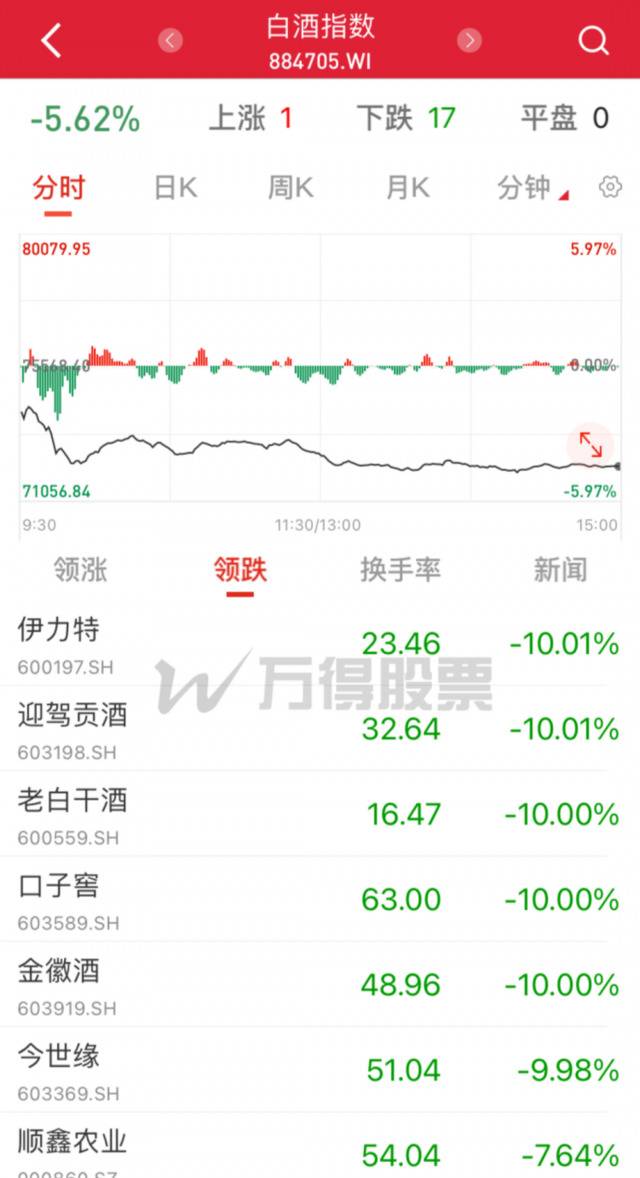 罕见跌停潮！白酒突然遭“团灭”！市场发生了什么？