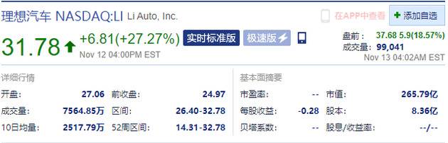 理想汽车盘前涨超18% 周四收盘已涨27%