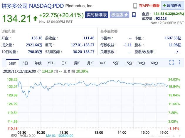 拼多多迎来第一个盈利季度 周四股价大涨20.4%