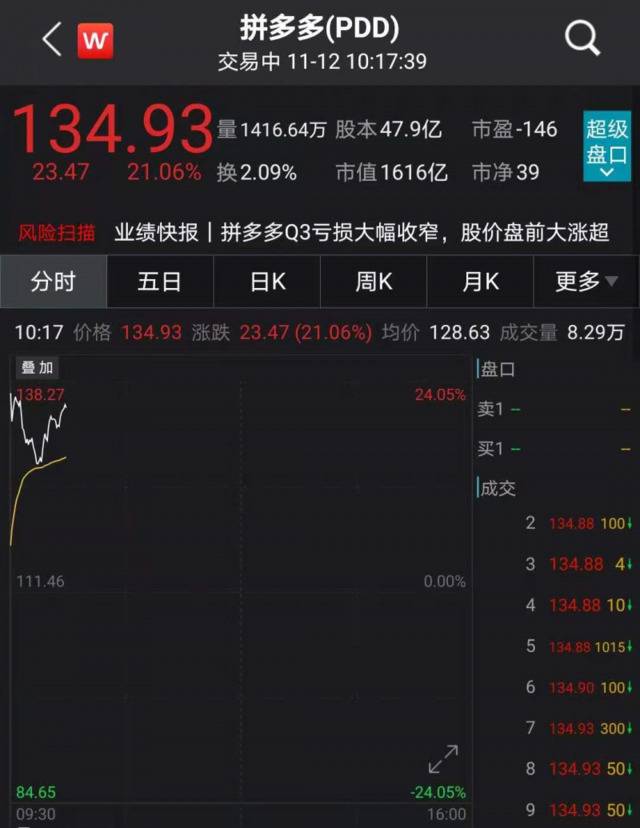 业绩太牛了！拼多多暴涨超20% 黄峥身家暴涨600个亿！