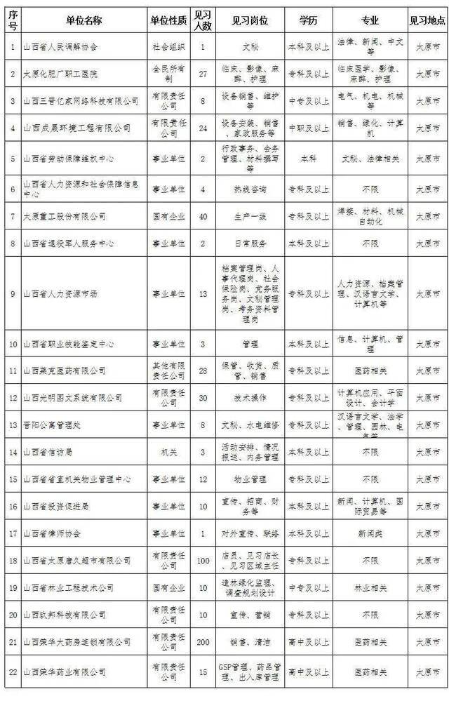 山西公布省直551个就业见习岗位（附岗位信息）