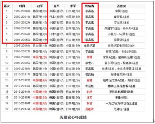 当年韩国围棋带来的“恐惧” 今天的柯洁加倍奉还