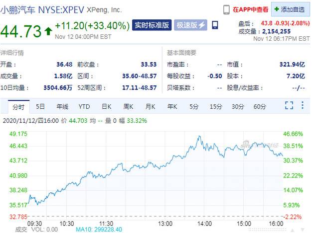 中概新能源汽车股持续走高 小鹏汽车大涨33% 理想汽车涨超27%