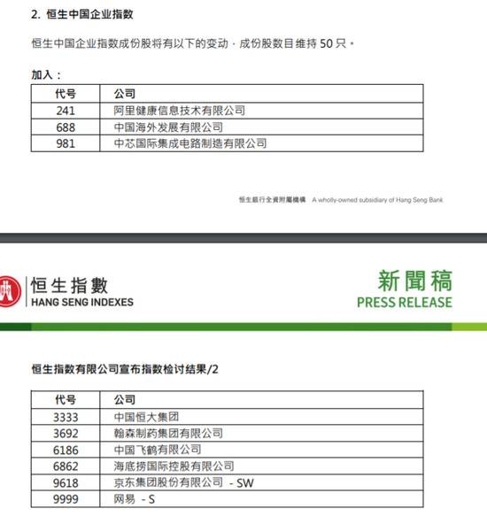 国指大幅调整：中芯国际、京东、网易等获纳入