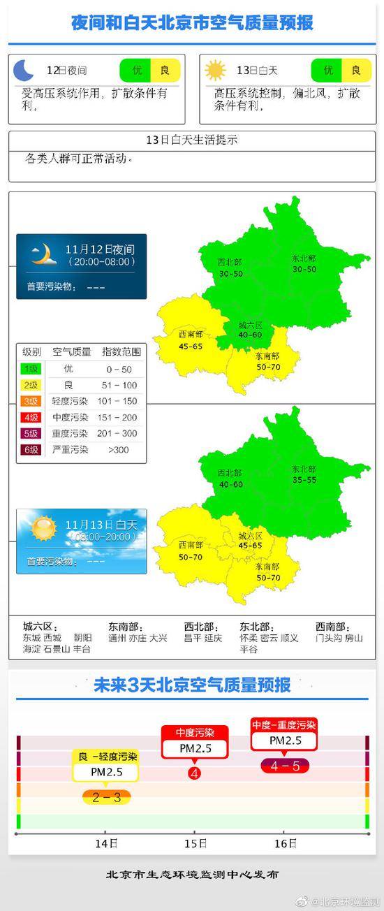 北京今天最高气温15℃，未来几天或出现污染天气