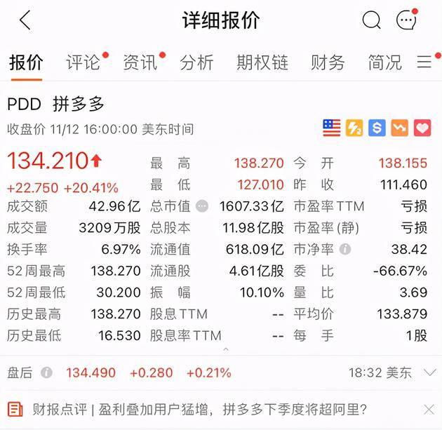 拼多多市值超1600亿美元 超京东成中国第四大互联网公司