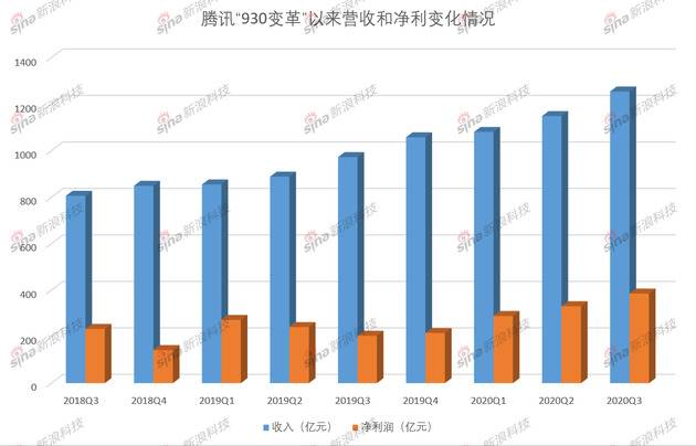 转型两周年 22岁的腾讯这份成绩单及格了