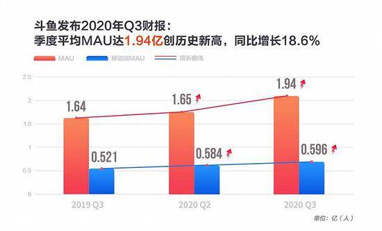 斗鱼：电竞投入加速，进击的游戏直播