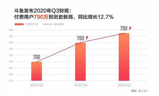 斗鱼：电竞投入加速，进击的游戏直播