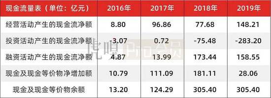 数据来源：公司公告