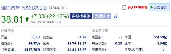 理想汽车开盘涨22.12% 三季度净利润1600万元