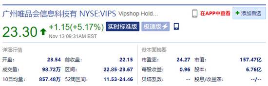 唯品会开盘涨超5% 三季度营收同比增长18.2%