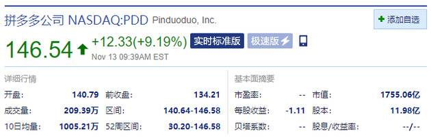 拼多多涨超9% 三季度首次实现单季度盈利