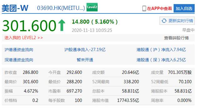 美团盘中涨超5% 股价重回300港元上方