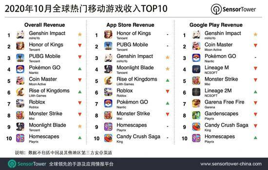 SensorTower10月全球移动游戏收入榜:《原神》2.39亿美元位列榜首