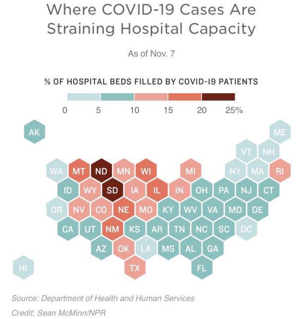 △美国卫生与公共服务部数据显示，全美18个州的新冠患者所占比例都超过10%，2个州甚至超过20%，医院的收治能力已超过极限