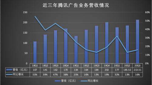 游戏到底有多赚钱？腾讯Q3游戏业务每天吸金4.5亿