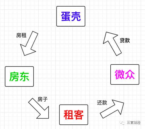 蛋壳的四角困局：租客面临被赶 放到租金难收