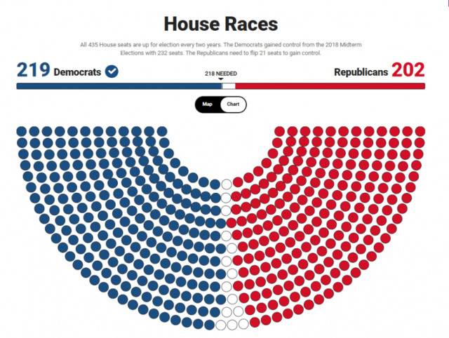 （图为美国此次大选截至目前众议院席位分配图，截图来自美国福克斯新闻网）