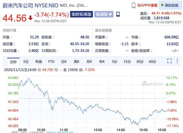 遭香橼做空 周五收盘蔚来收跌7.74%