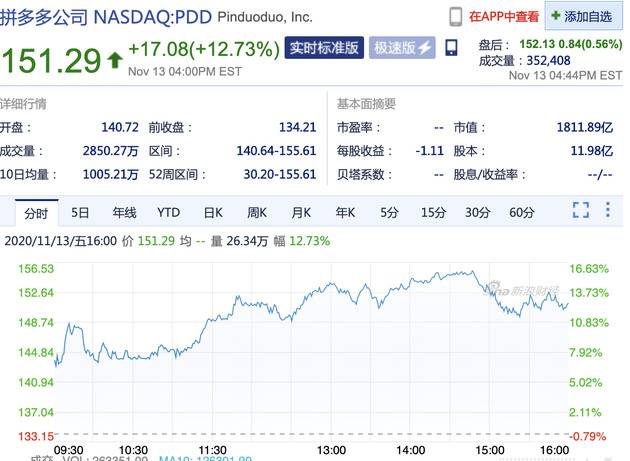 周五收盘拼多多大涨12% 市值超1800亿美元