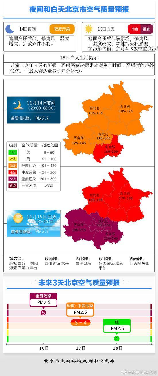 北京今晚轻度污染 明天白天将达4-5级中重度污染