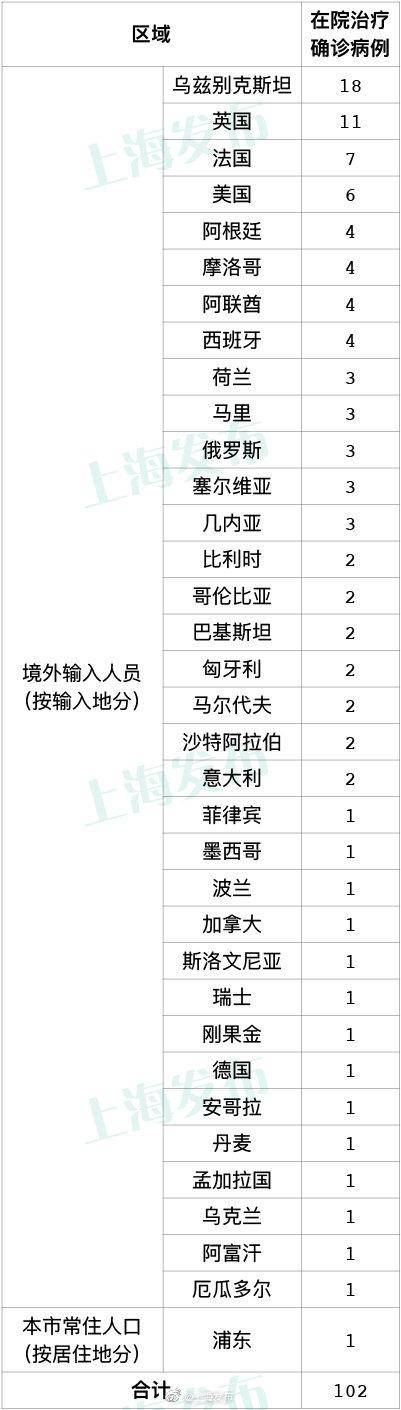 昨日上海无新增本地新冠肺炎确诊病例，新增境外输入5例