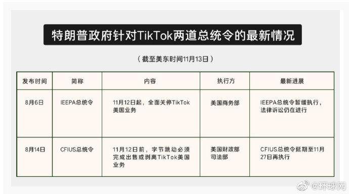 美媒：TikTok美国关停禁令暂缓，强制出售禁令延期15天