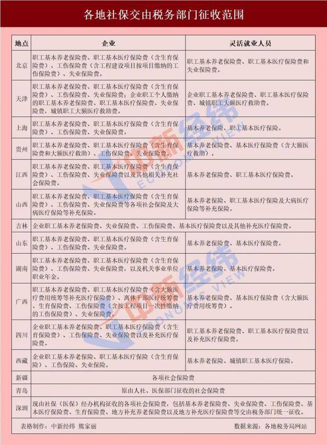 事关你的钱袋子！这些地方社保有大变化