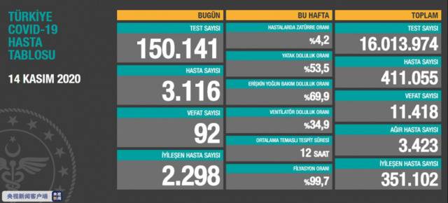 土耳其新增3116例新冠肺炎确诊病例 累计确诊411055例