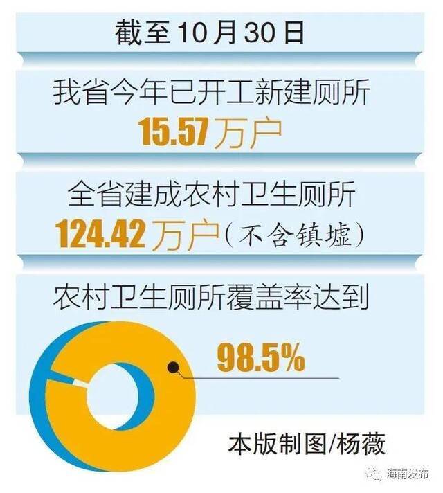 “厕所革命”基本完成！海南农村卫生厕所覆盖率达98.5%