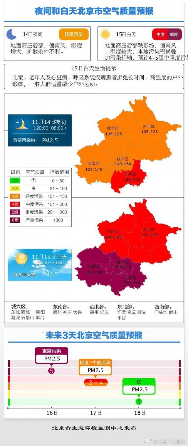 11月15-11月17日白天北京市将发生污染过程 预计11月17日夜间转好