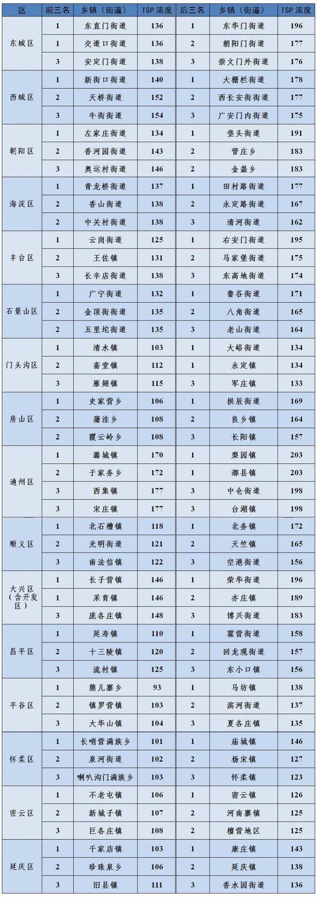 北京市10月16日-10月31日乡镇(街道)大气粗颗粒物浓度排名