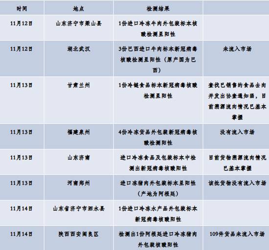 连续3日在6省发现！各地关于“冷链”通报背后的几个细节