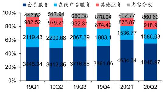 2019Q1~2020Q2爱奇艺营收结构图，单位亿元|图源来自华泰证券