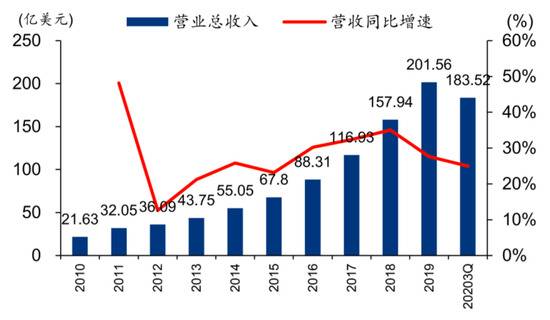 2010~2020Q3Netflix营收总收入变化图，单位亿元|图源来自华泰证券